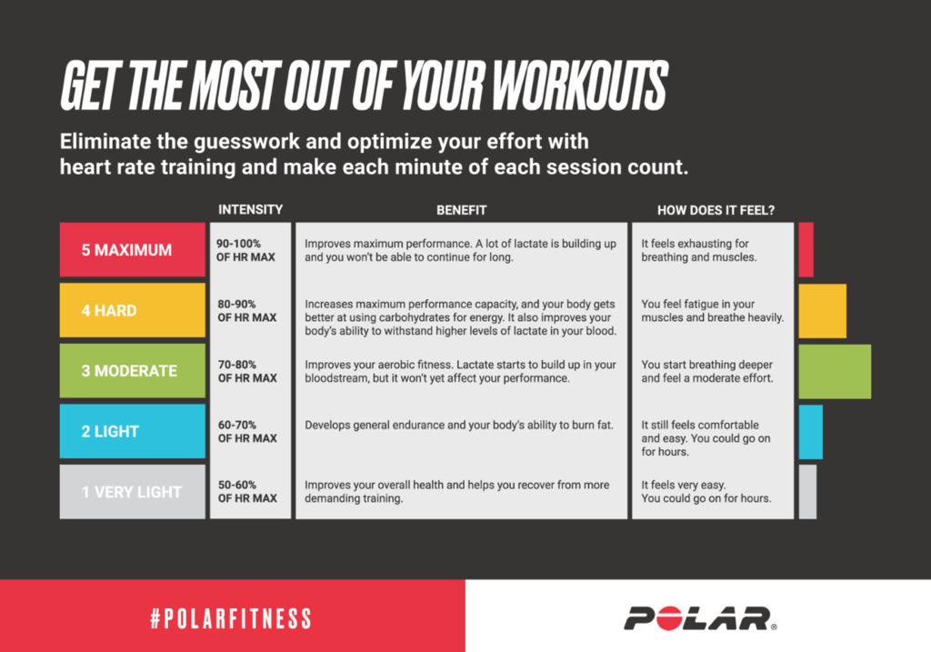 Polar Club: The Importance of Being Heartest - canfitpro