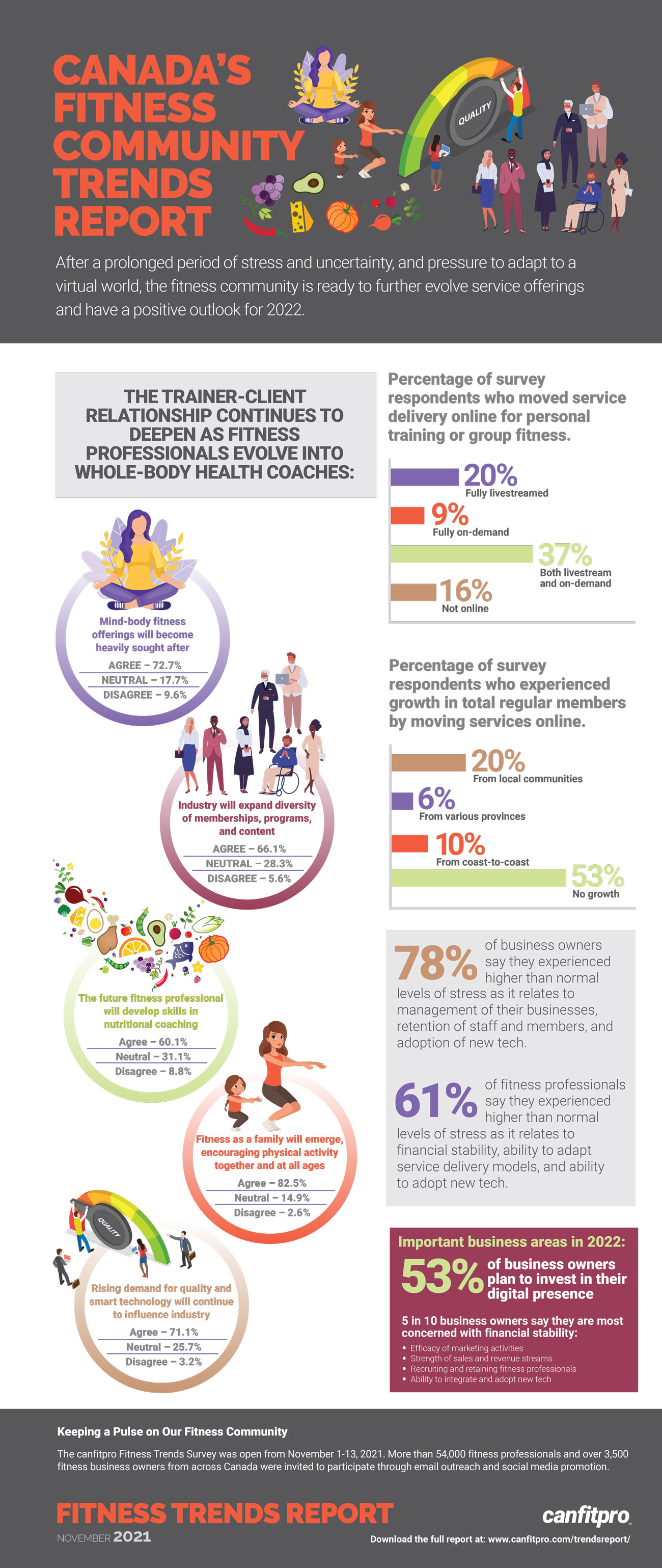 Canada's fitness community trends report
